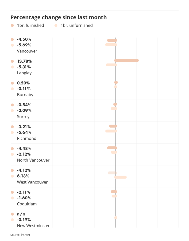 percentage change in rental prices across metro vancouver via the November 2023 liv rent report