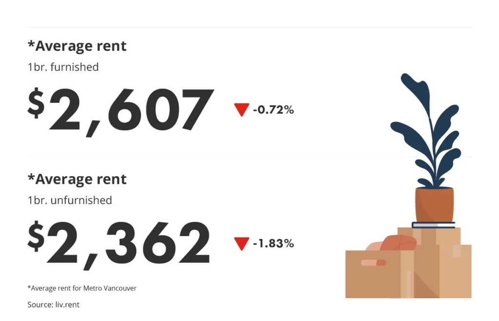 average rent for furnished vs unfurnished units via the November 2023 liv rent report
