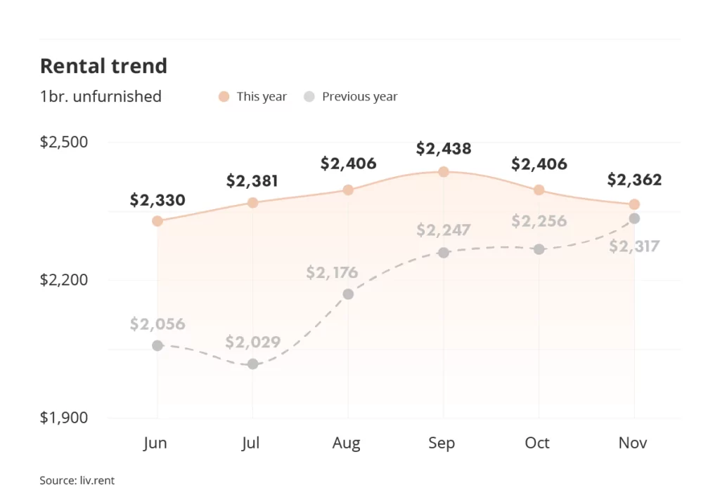 rental trends for unfurnished one bedroom units in Metro Vancouver part of the November 2023 Vancouver rent report