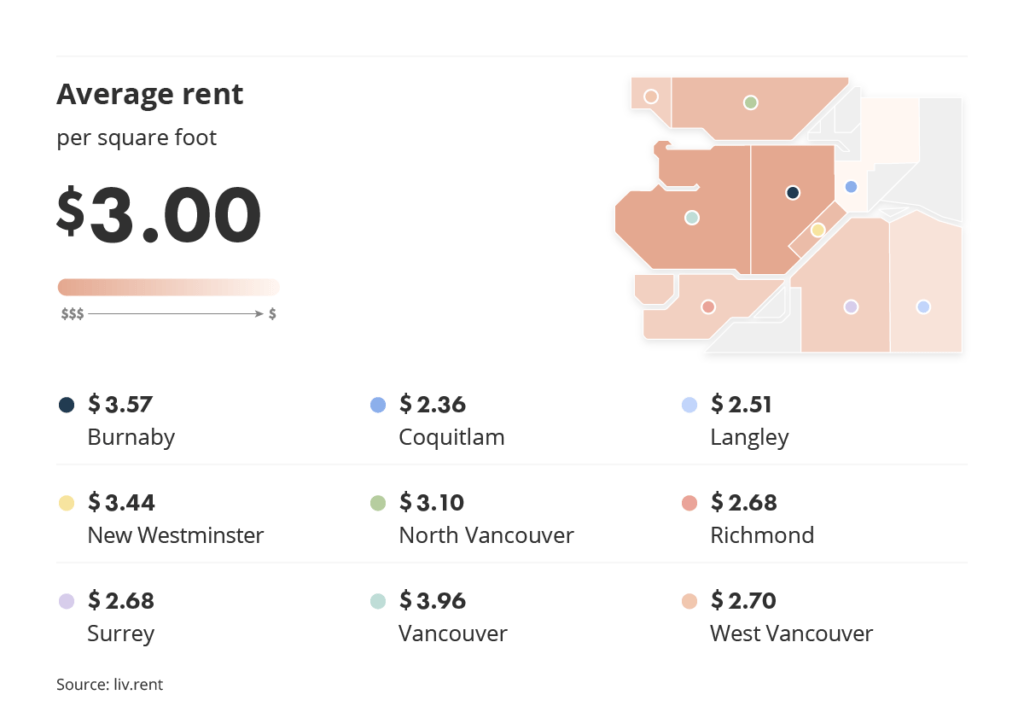 average rent across metro vancouver for the November 2023 liv rent report