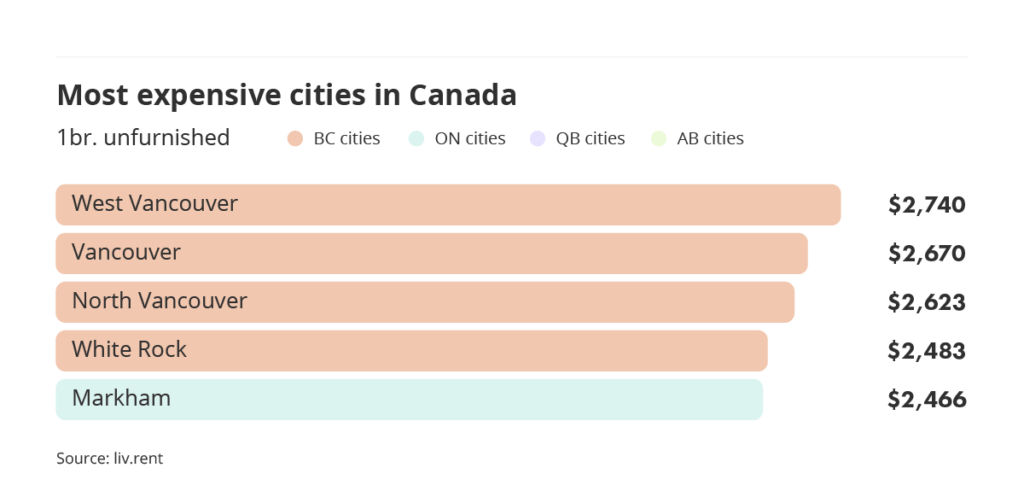 most expensive cities to rent in Canada via the November 2023 liv rent report