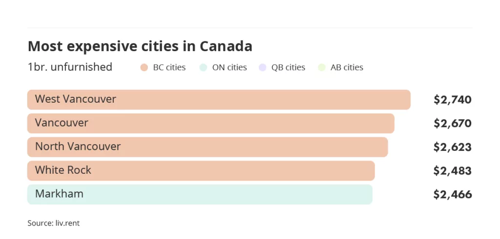 most expensive cities to rent in Canada via the November 2023 liv rent report