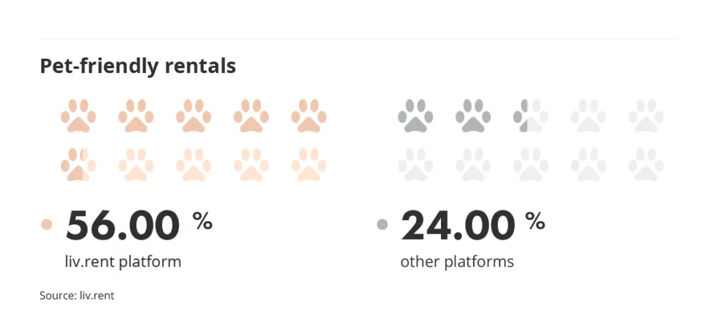 pet friendly rentals vs other platforms via the liv rent report for November 2023