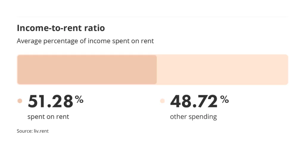 income to rent ratio in metro vancouver via the November 2023 liv rent report