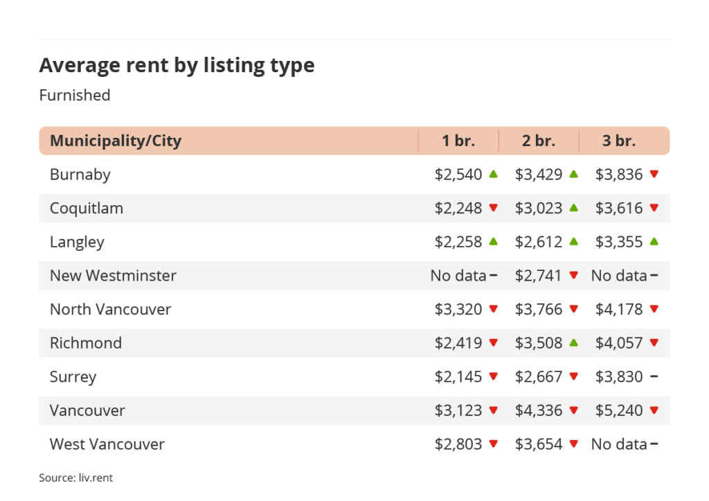 average rent by listing type for furnished listings in Vancouver via the November 2023 liv rent report