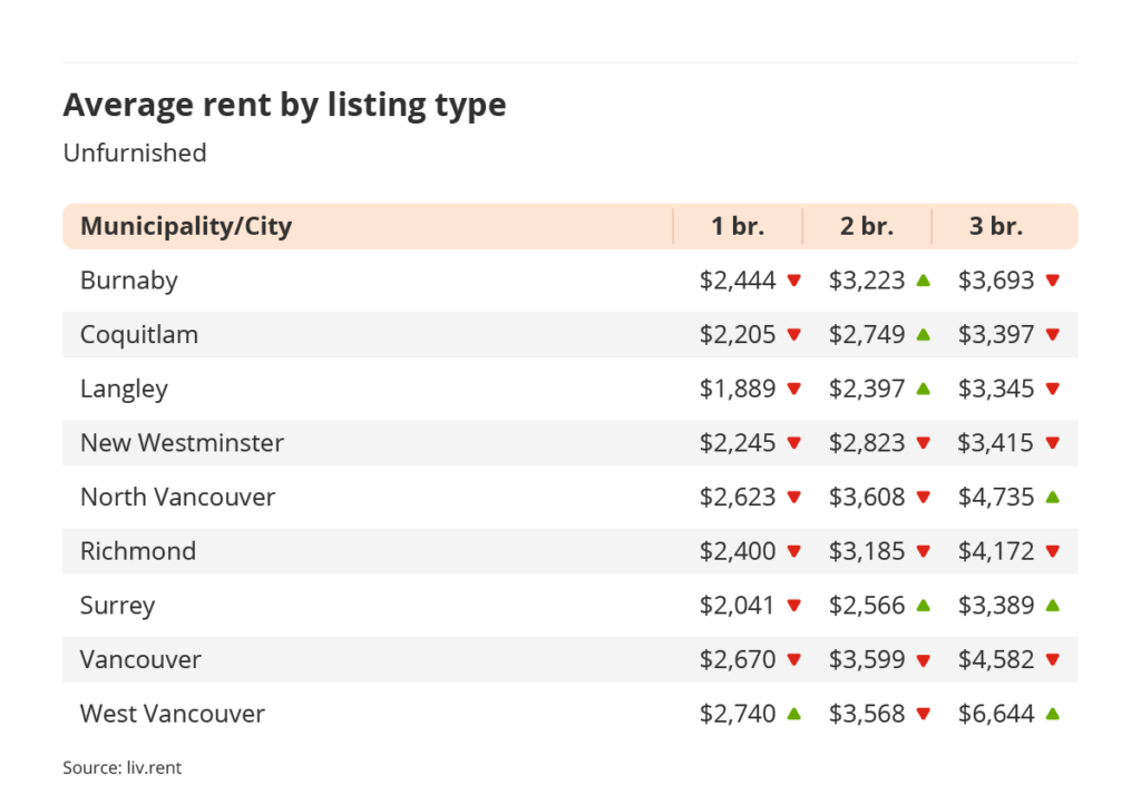 average rent by listing type for unfurnished listings in Vancouver via the November 2023 liv rent report