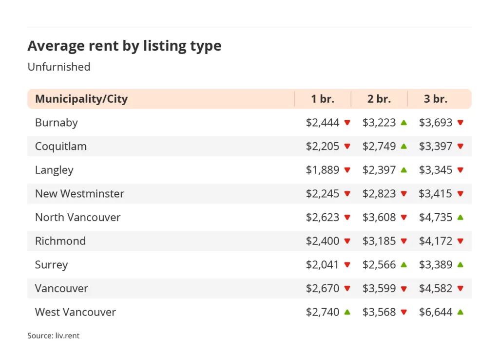 average rent by listing type for unfurnished listings in Vancouver via the November 2023 liv rent report