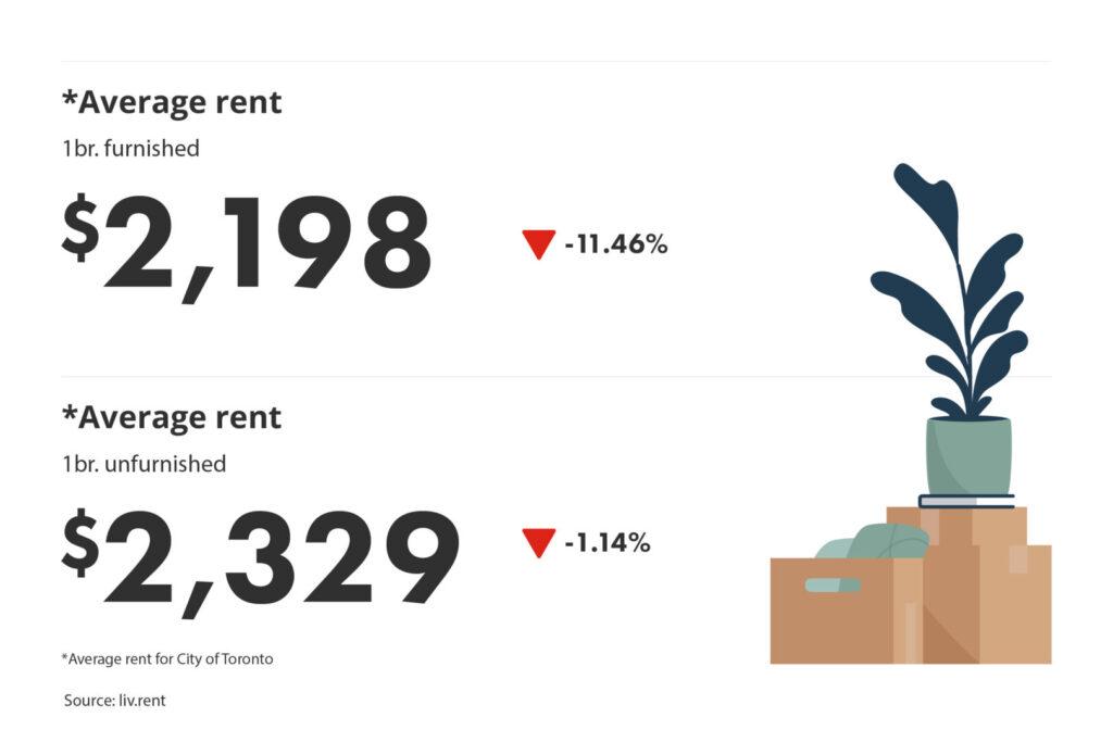 average rent for furnished vs unfurnished units in the Greater Toronto Area for the November 2023 liv rent report
