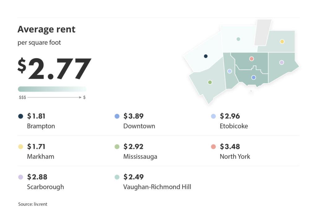 average rent for furnished rent per square foot in the greater toronto area via the October 2023 liv rent reportvs unfurnished units in the Greater Toronto Area for the November 2023 liv rent report