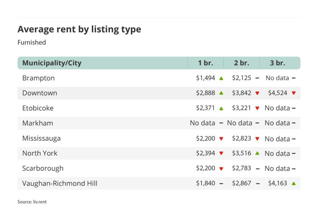 average rent for furnished one, two and three bedroom units in the Greater Toronto Area - broken down by city/municipality for the November 2023 liv rent report