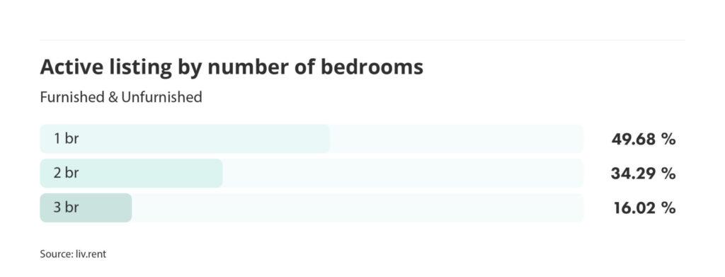 number of active listings by number of bedrooms for the October 2023 liv rent report