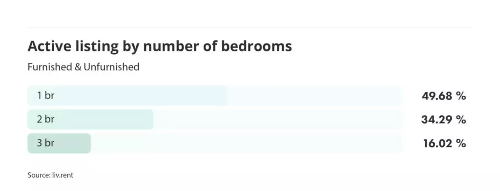 number of active listings by number of bedrooms for the October 2023 liv rent report