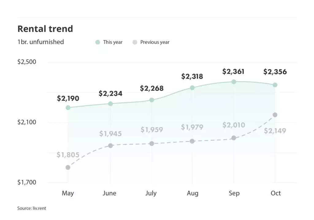 rental trends for unfurnished one-bedroom units in the Greater Toronto Area via the October 2023 liv rent report