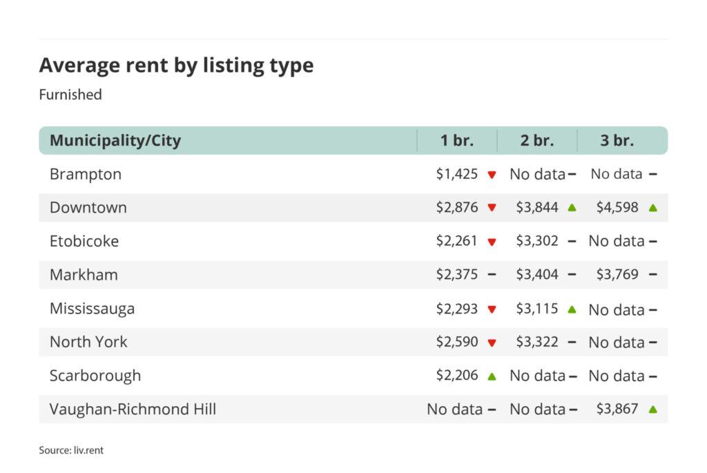 average rent for furnished one, two and three bedroom units in the Greater Toronto Area - broken down by city/municipality for the October 2023 liv rent report