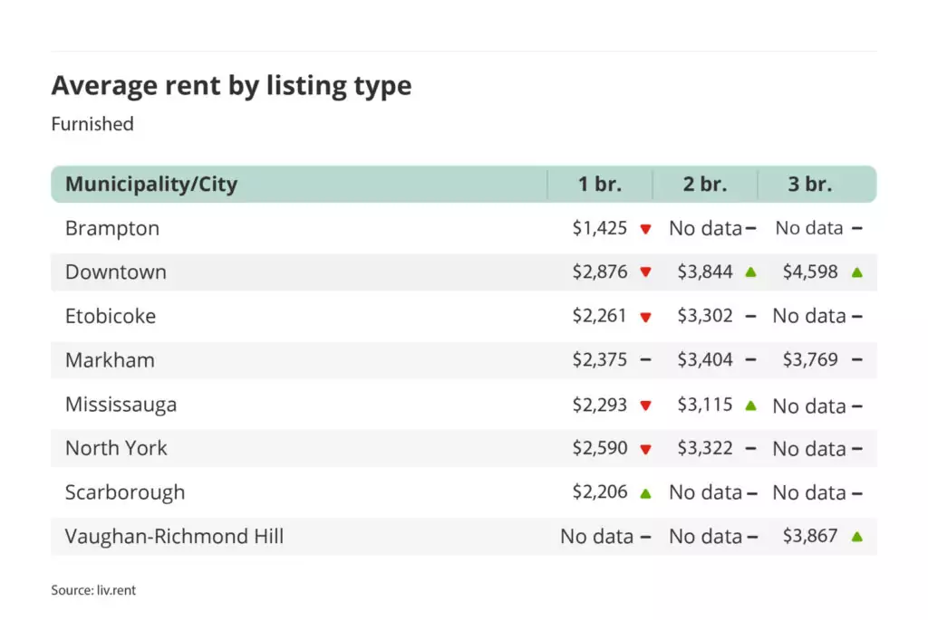 average rent for furnished one, two and three bedroom units in the Greater Toronto Area - broken down by city/municipality for the October 2023 liv rent report