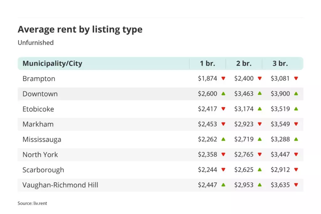 average rent for unfurnished one, two and three bedroom units in the Greater Toronto Area - broken down by city/municipality for the October 2023 liv rent report