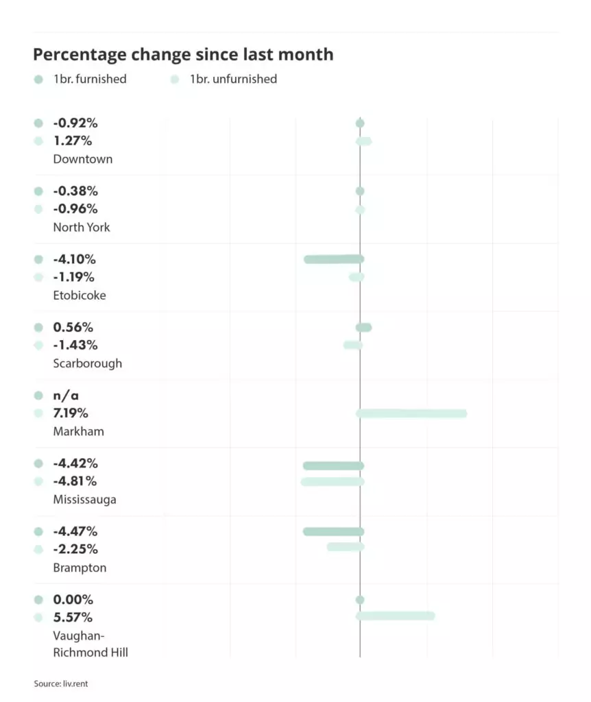 percentage change in rental prices for different cities and municipalities in the Greater Toronto Area, via the October 2023 liv rent report