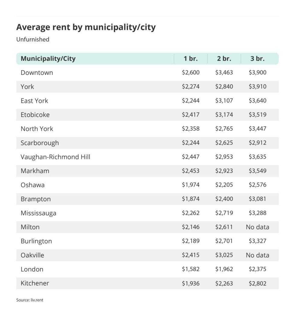 average rent by municipality or city outside of the Greater Toronto Area via the October 2023 liv rent report