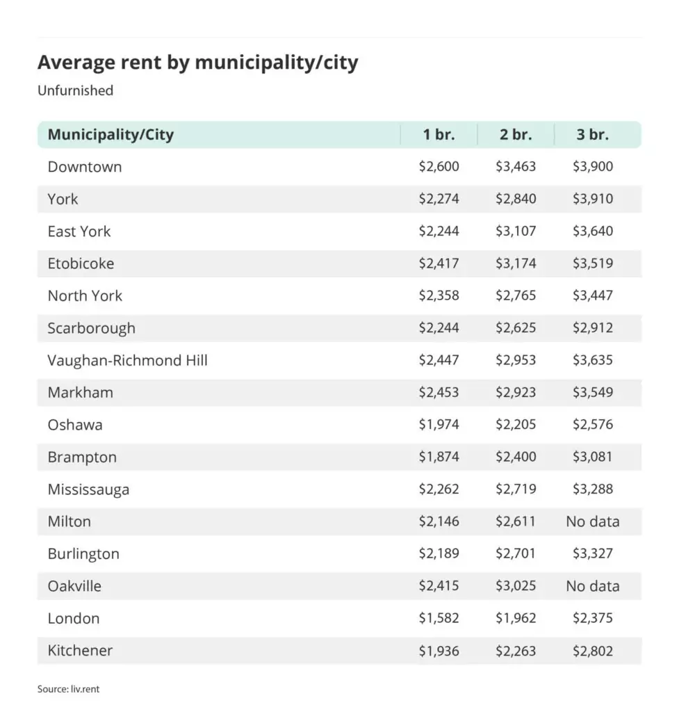 average rent by municipality or city outside of the Greater Toronto Area via the October 2023 liv rent report