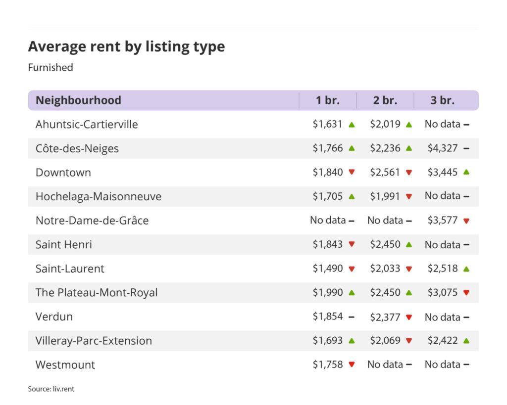 average rent by listing type for furnished units in Montreal, part of the October 2023 liv rent report