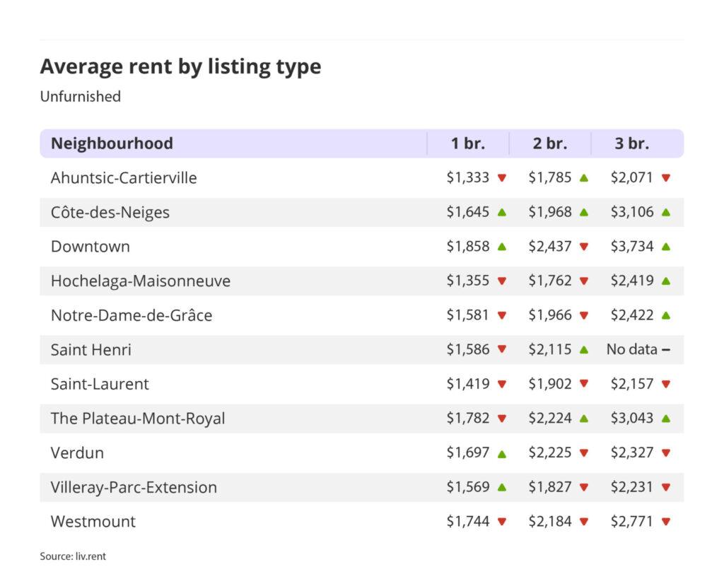 average rent by listing type for unfurnished units in Montreal for the October 2023 liv rent report
