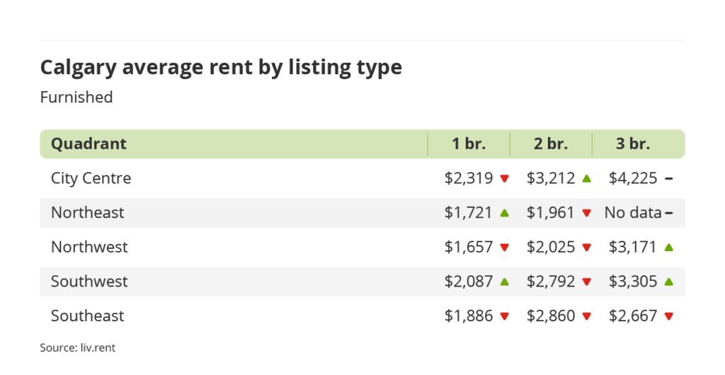 average rent for furnished units by quadrant in Calgary, Alberta via the November 2023 liv rent report