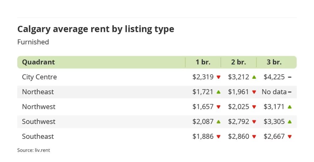 average rent for furnished units by quadrant in Calgary, Alberta via the November 2023 liv rent report