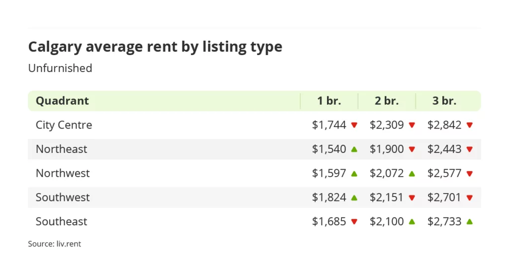 average rent for unfurnished units by quadrant in Calgary, Alberta via the November 2023 liv rent report