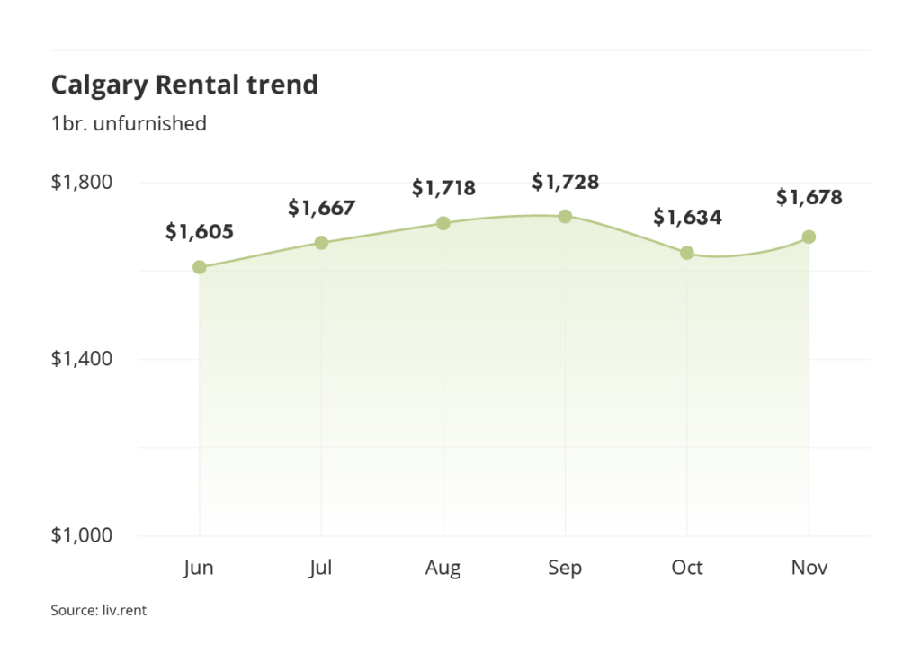 rental averages and trends for Calgary via the November 2023 liv rent report
