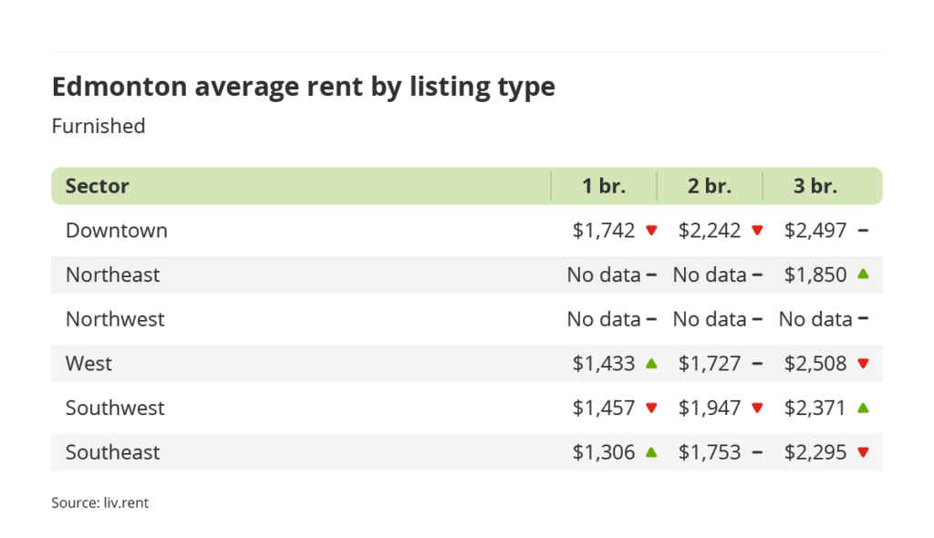 average rent for furnished units by sector in Edmonton, Alberta via the November 2023 liv rent report