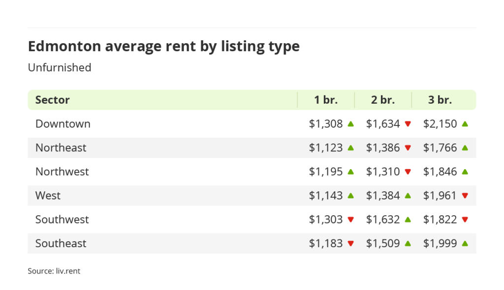 average rent for furnished units by quadrant in Edmonton, Alberta via the November 2023 liv rent report