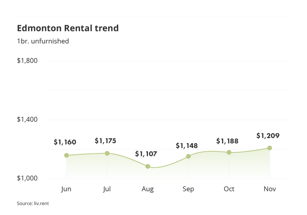 rental averages and trends for Edmonton via the November 2023 liv rent report