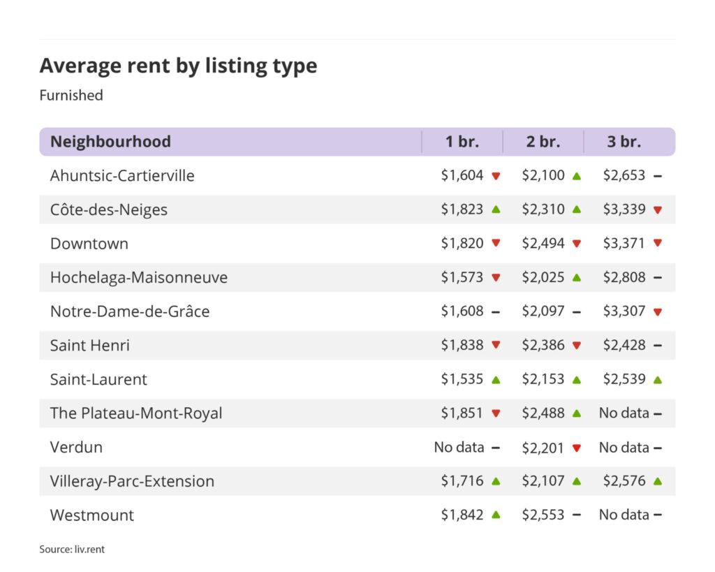 average rent by listing type for furnished units in Montreal, part of the November 2023 liv rent report