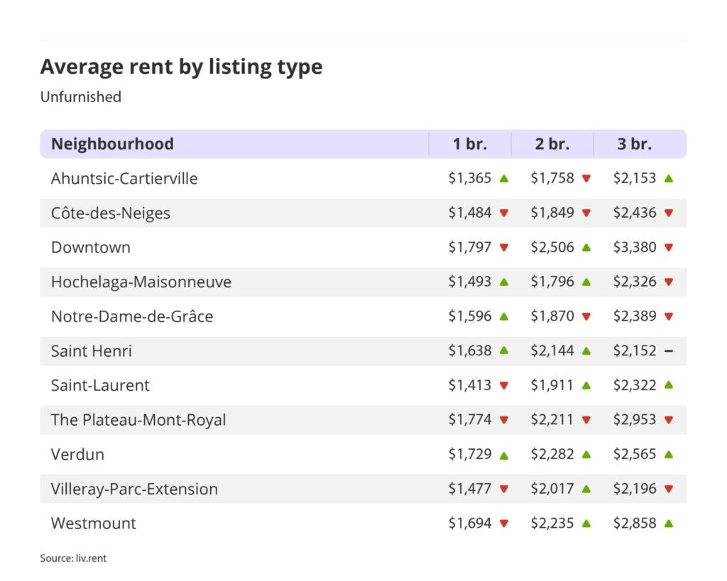 average rent by listing type for unfurnished units in Montreal for the November 2023 liv rent report