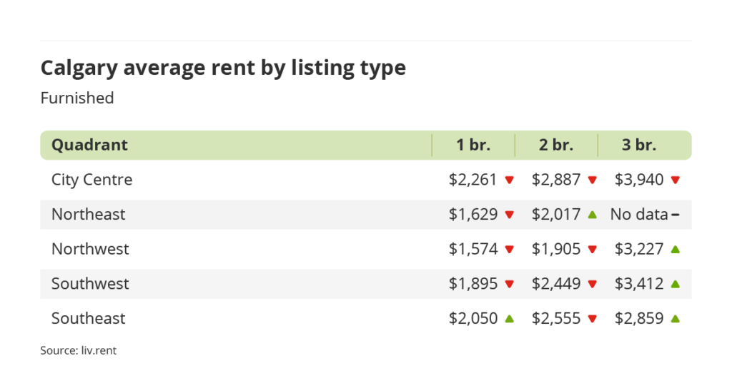 average rent for furnished units by quadrant in Calgary, Alberta via the December 2023 liv rent report