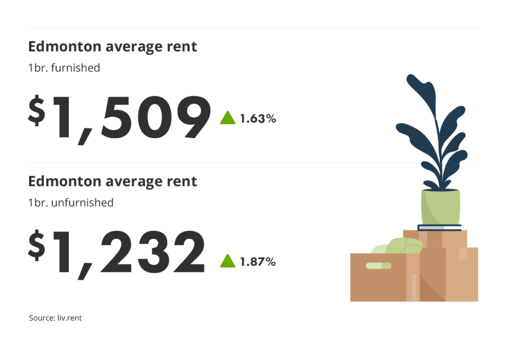 average unfurnished and furnished one-bedroom rent prices in Edmonton, Alberta for liv.rent's December 2023 Calgary and Edmonton Rent Report