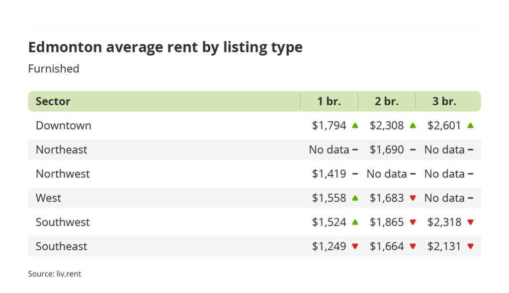 average rent for furnished units by sector in Edmonton, Alberta via the December 2023 liv rent report