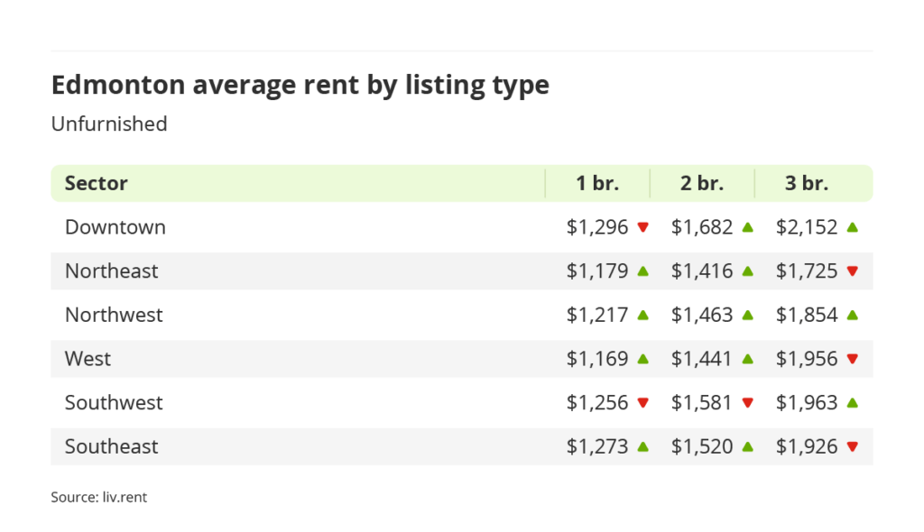 average rent for furnished units by quadrant in Edmonton, Alberta via the December 2023 liv rent report