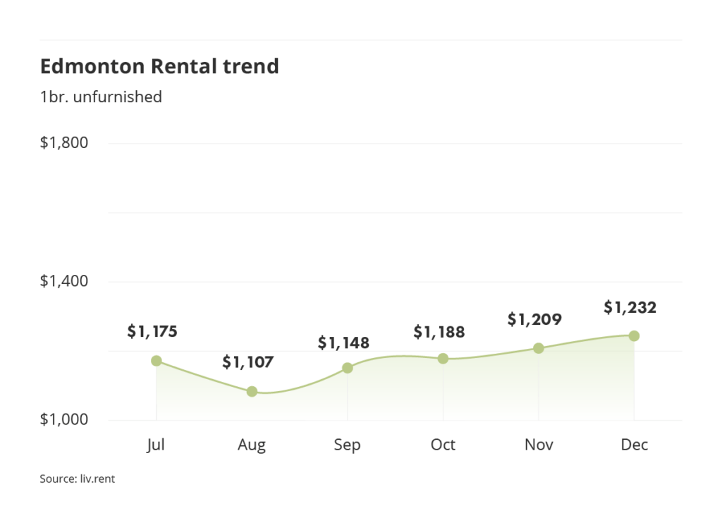 rental averages and trends for Edmonton via the December 2023 liv rent report