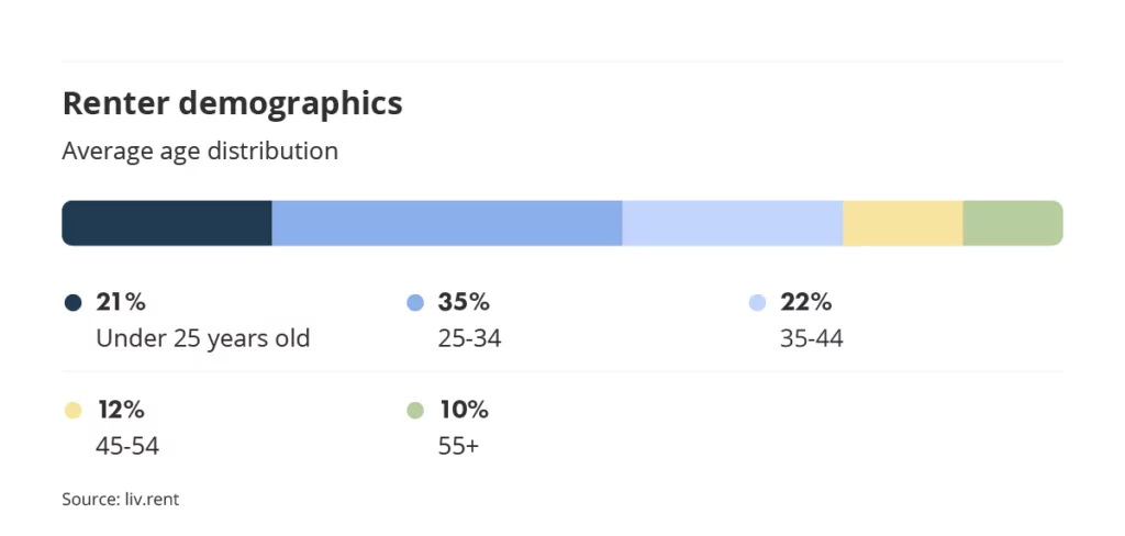 renter demographics on the liv rent platform part of the December 2023 Vancouver rent report