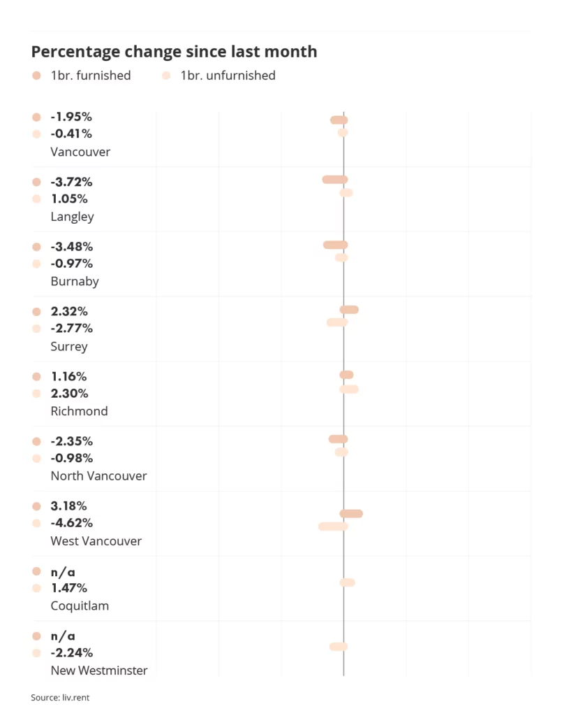 percentage change in rental prices across metro vancouver via the December 2023 liv rent report