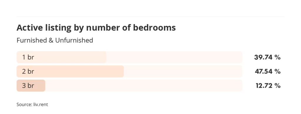 active listings by number of bedrooms in Vancouver for the December 2023 liv rent report