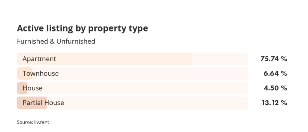 active listings by property type in Vancouver for the December 2023 liv rent report