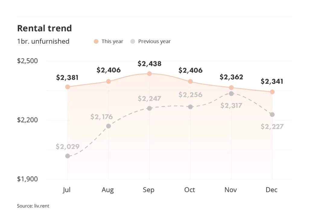 rental trends for unfurnished one bedroom units in Metro Vancouver part of the December 2023 Vancouver rent report