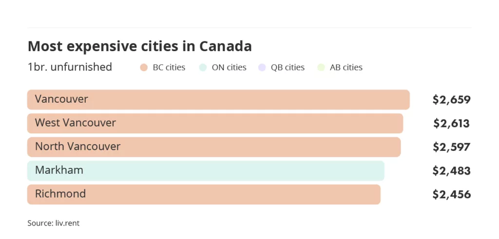 most expensive cities to rent in Canada via the December 2023 liv rent report