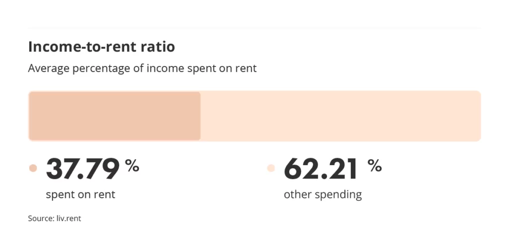 income to rent ratio in metro vancouver via the December 2023 liv rent report