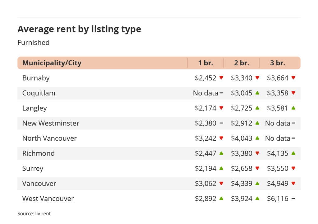 average rent by listing type for furnished listings in Vancouver via the December 2023 liv rent report