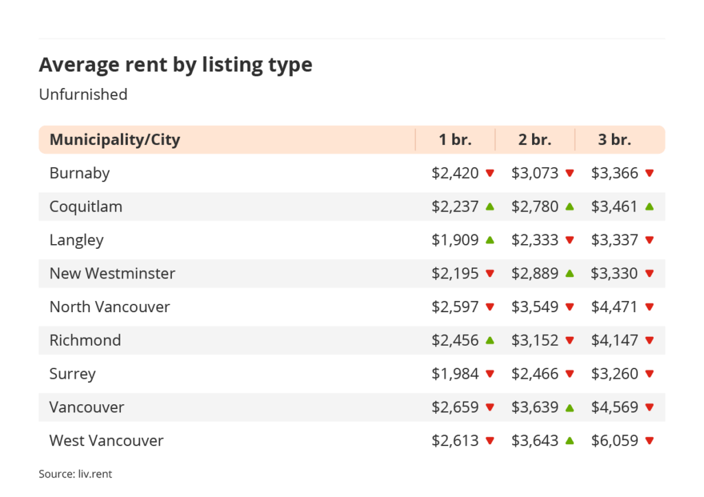 average rent by listing type for unfurnished listings in Vancouver via the December 2023 liv rent report