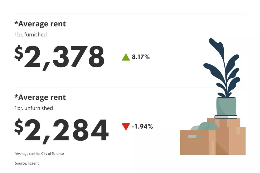 average rent for furnished vs unfurnished units in the Greater Toronto Area for the December 2023 liv rent report