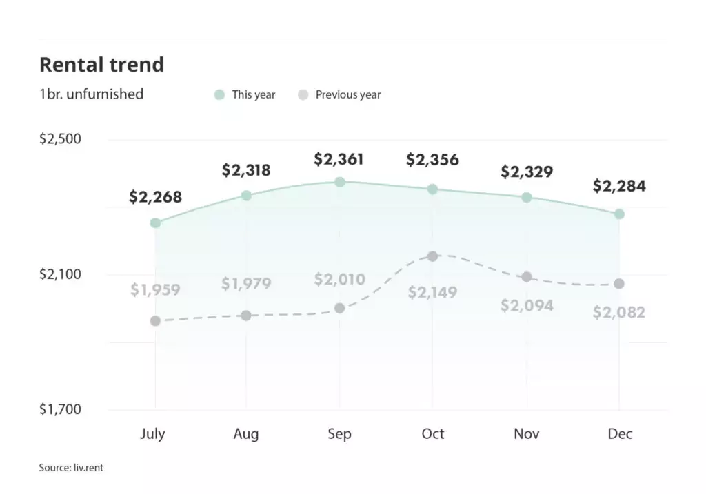 rental trends for unfurnished one-bedroom units in the Greater Toronto Area via the December 2023 liv rent report